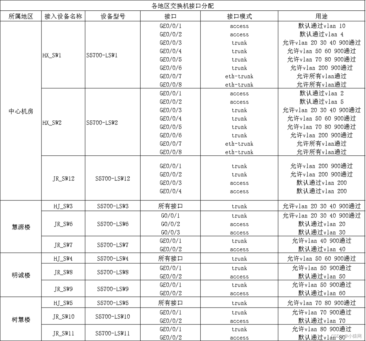 eNSP综合实验合集（eNSP综合大作业合集）,在这里插入图片描述,第9张