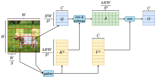 CVPR‘2023 即插即用系列! | BiFormer: 通过双向路由注意力构建高效金字塔网络架构,Bi-Level Routing Attention,第4张