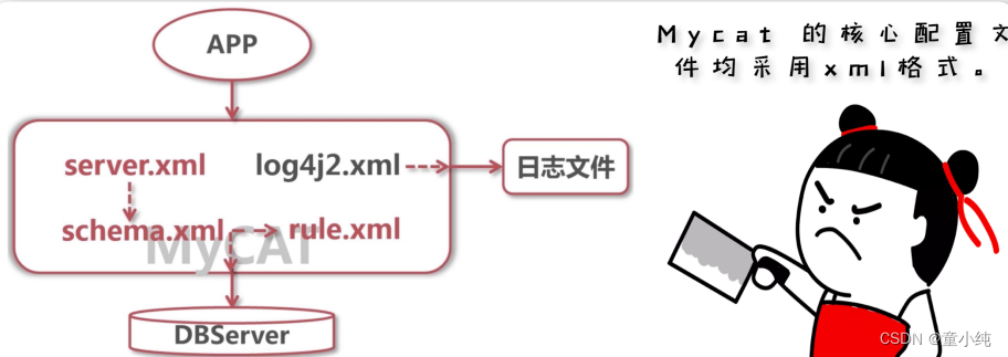 Mycat【Mycat部署安装（核心配置及目录结构、安装以及管理命令详解）Mycat高级特性（读写分离概述、搭建读写分离、MySQL双主双从原理）】(三)-全面详解（学习总结---从入门到深化）,第3张