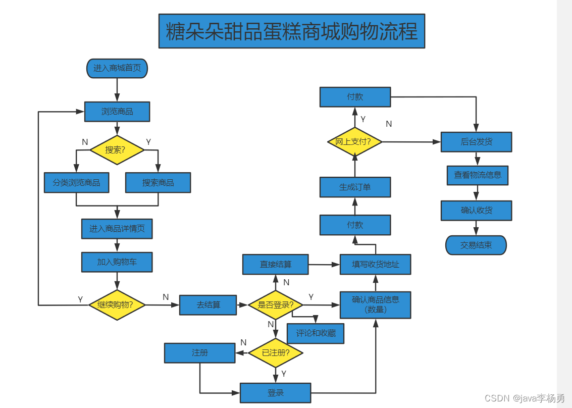 基于Java+Springboot+Vue+elememt甜品屋蛋糕商城系统设计和实现,第3张