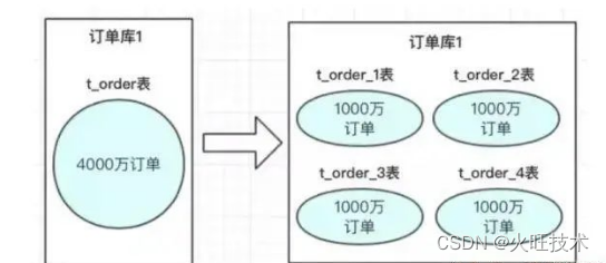 MySQL 处理大数据表的 3 种方案，建议收藏！！,第7张