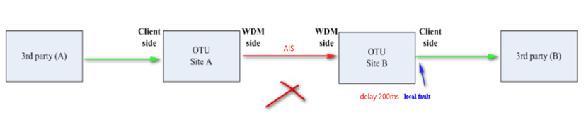干货 | 携程光网络抵御光缆中断实践,c6d16e0675cc2f8d9c176f03e9222902.png,第9张