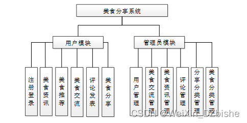 （附源码）springboot美食分享系统 毕业设计 612231,第5张