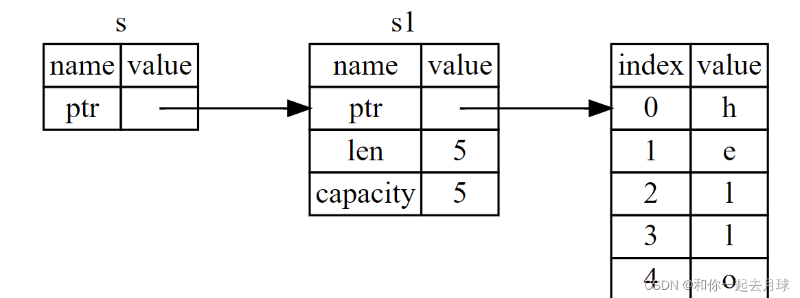 Rust 中的引用与借用,第2张