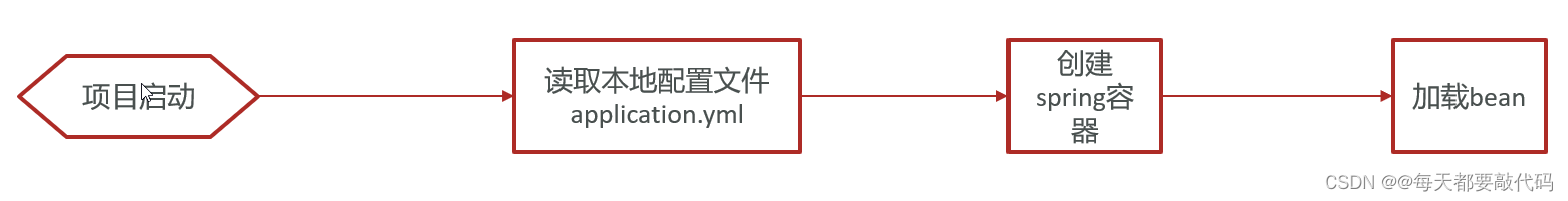 SpringCloudAlibaba微服务 【实用篇】| Nacos配置管理,第4张