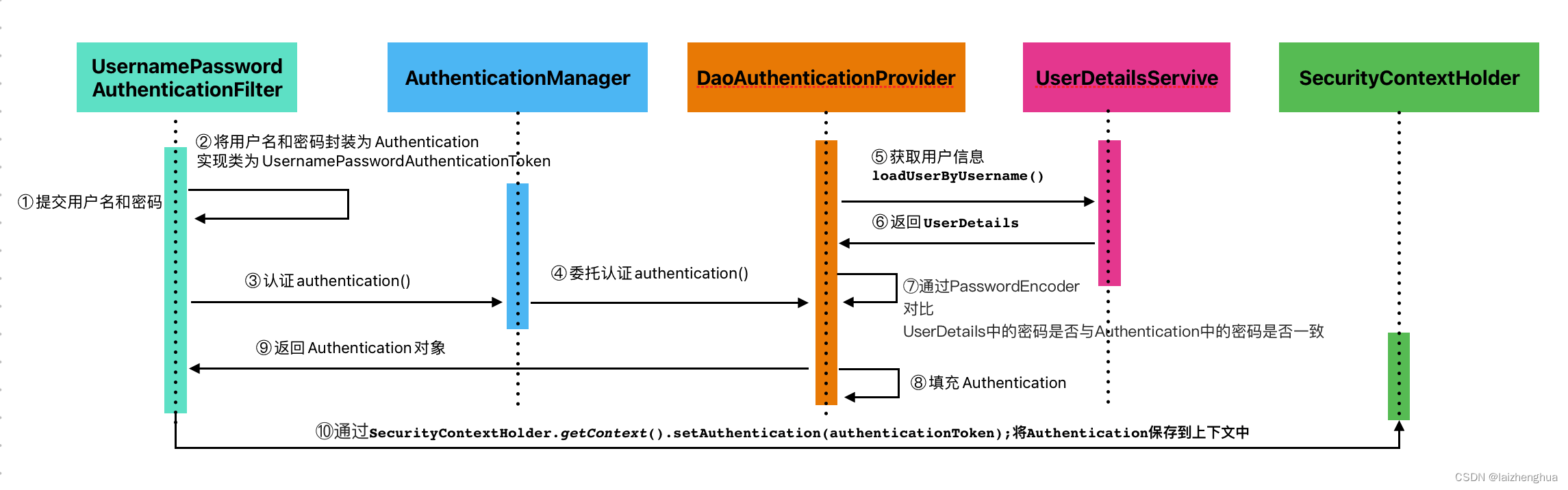 SpringSecurity6.0+Redis+JWT+MP基于token认证功能开发（源码级剖析可用于实际生产项目）,在这里插入图片描述,第8张