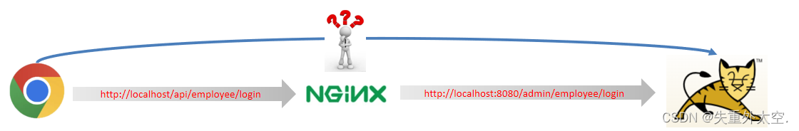 基于SpringBoot+Redis的前后端分离外卖项目-苍穹外卖(一),在这里插入图片描述,第24张