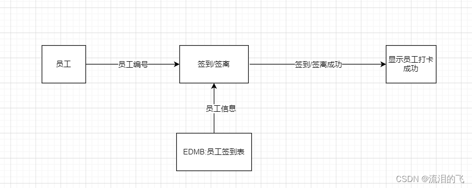 企业员工人事管理系统(数据库课设),第4张