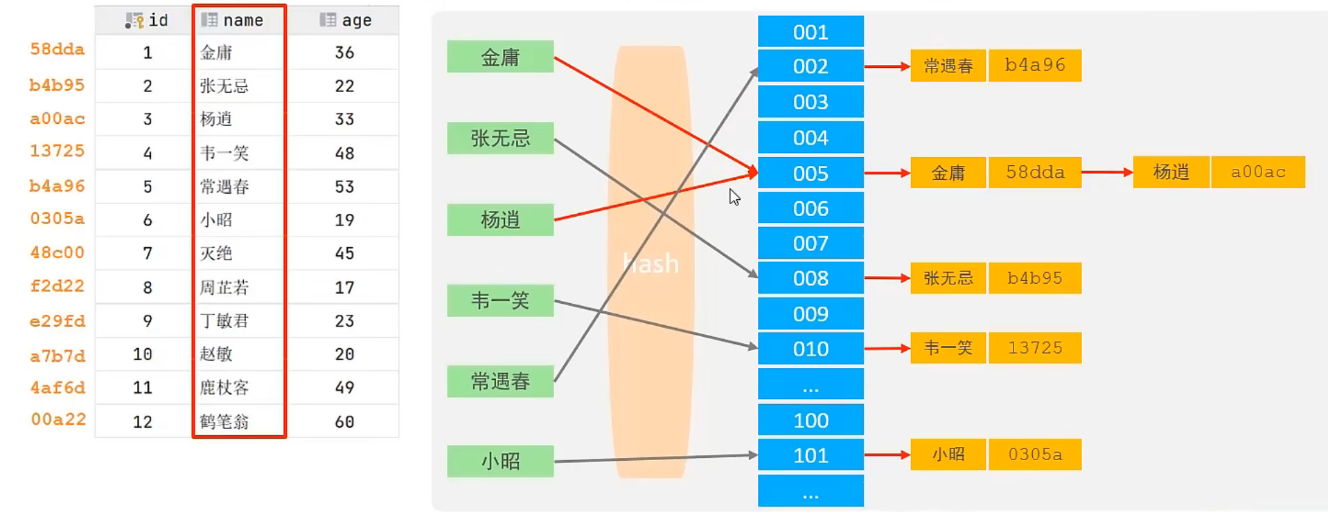 ⑩② 【MySQL索引】详解MySQL`索引`：结构、分类、性能分析、设计及使用规则。,在这里插入图片描述,第5张