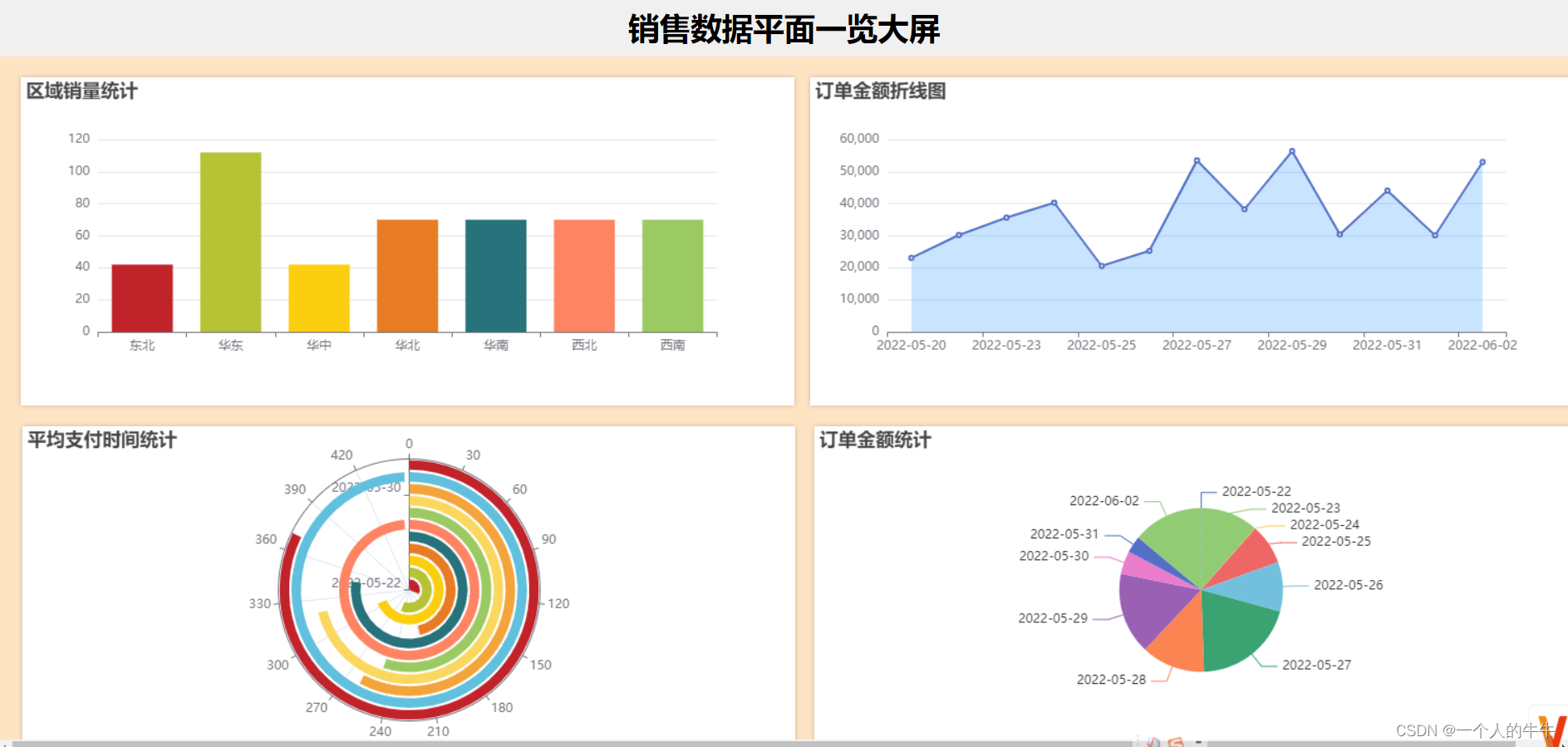 springboot+echarts +mysql制作数据可视化大屏（四图）,第1张
