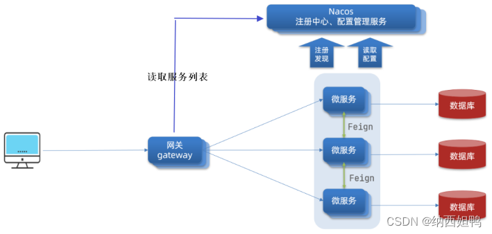 网关Gateway与Nacos,在这里插入图片描述,第2张