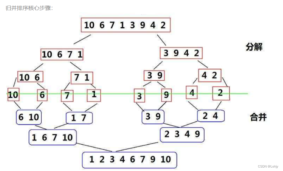 【数据结构】——排序篇（下）,在这里插入图片描述,第2张