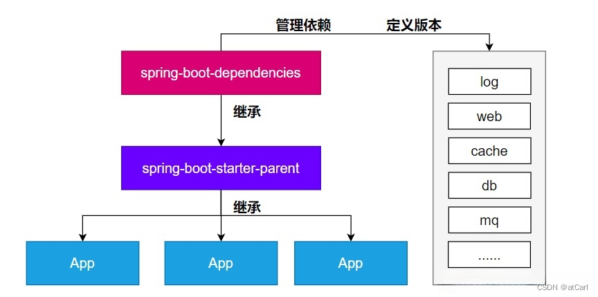 SpringBoot3-入门详解,6b264a5f19b74b8daf47189ec2f7fd9d.png,第6张