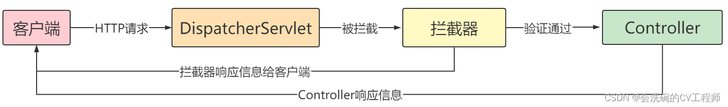 Spring MVC拦截器和跨域请求,第1张