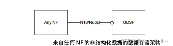 【5G】5G 核心网（5GC）基本架构,在这里插入图片描述,第14张