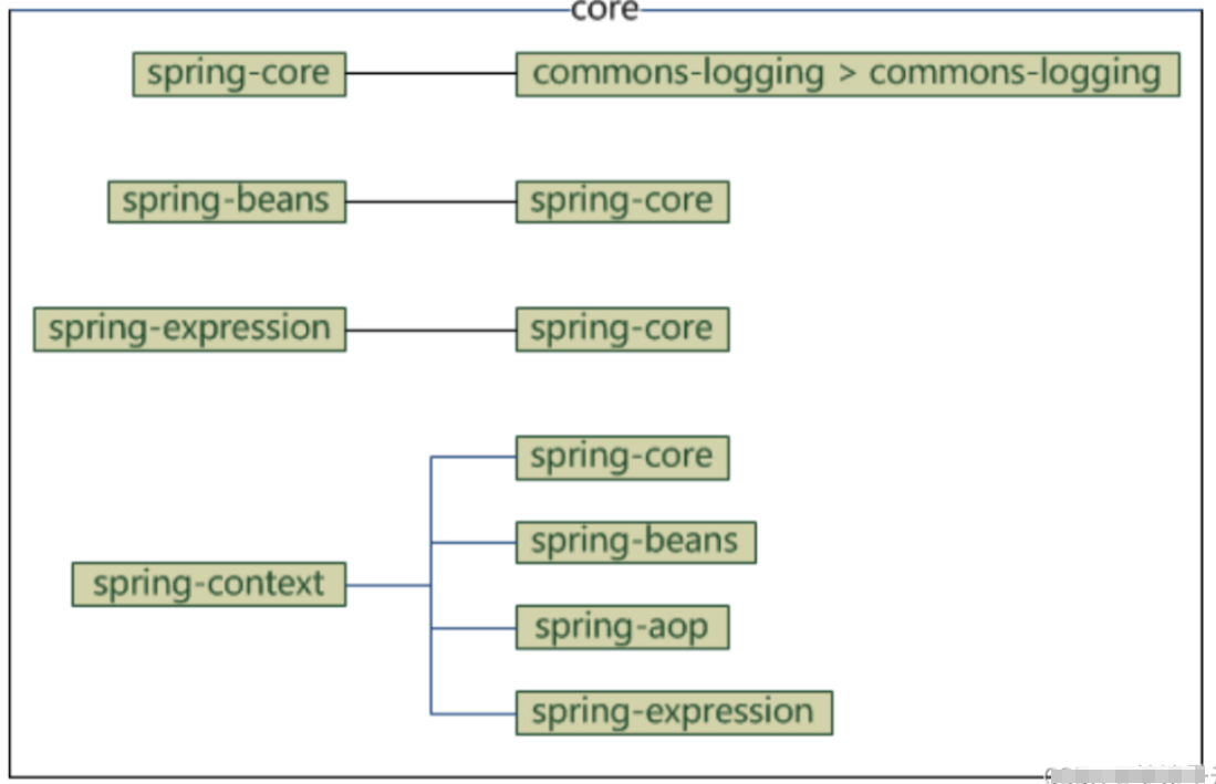 【Spring进阶系列丨第一篇】初识Spring开发,、,第3张