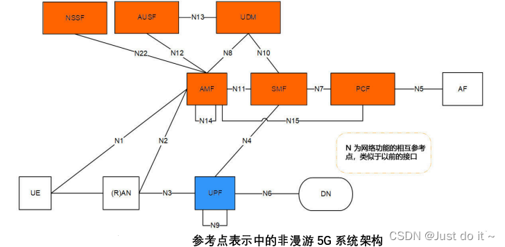 【5G】5G 核心网（5GC）基本架构,在这里插入图片描述,第4张
