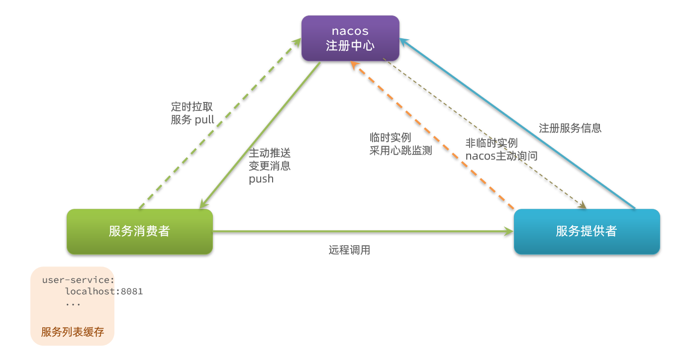 【愚公系列】2023年11月 Java教学课程 186-SpringCloud（Nacos注册中心）,在这里插入图片描述,第31张