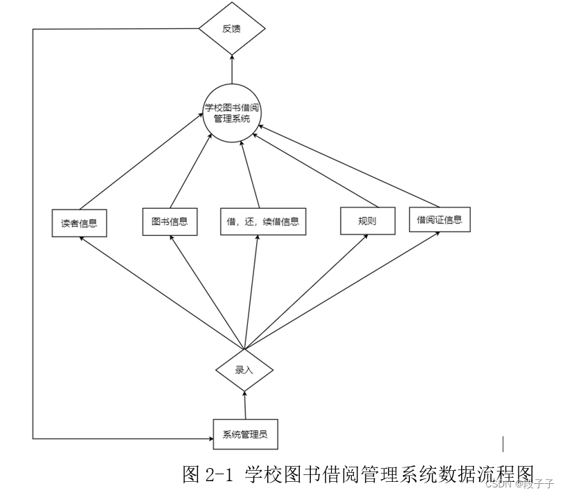 学校图书借阅管理系统(MySQL),在这里插入图片描述,第1张