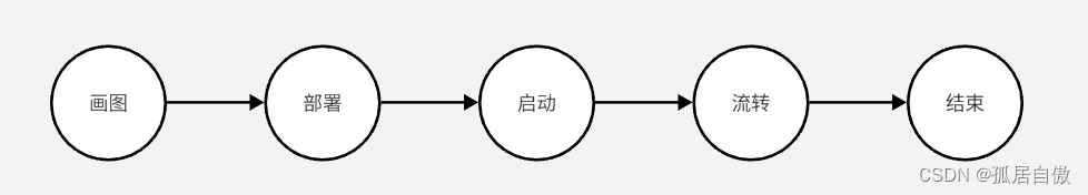 Spring Boot整合流程引擎Flowable,在这里插入图片描述,第6张
