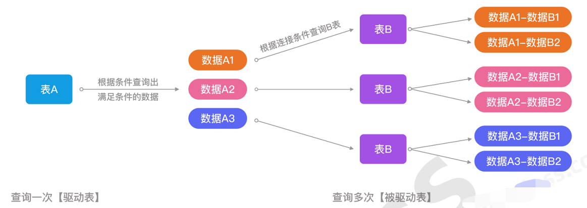 MySQL --- 多表查询 & 驱动表,第10张