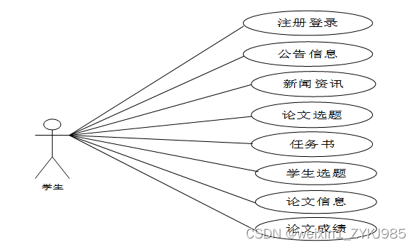 Spring Boot毕业论文管理系统的设计与实现 计算机毕设源码78896,第3张