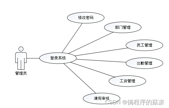 基于JAVA的企业信息员工管理系统的设计与实现（附：源码 论文 sql文件）,第1张