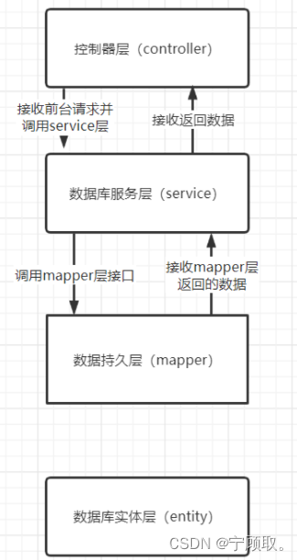 SpringBoot项目后端开发逻辑梳理总结,第1张