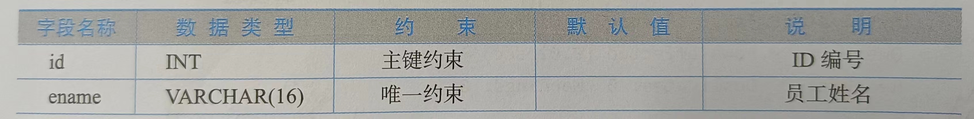 MySQL学习总结（非空约束、唯一约束、主键约束、默认约束、自动增长）,第21张