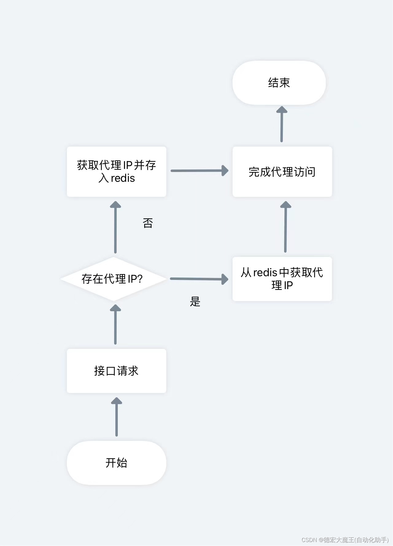 【Redis】孔夫子旧书网爬虫接入芝麻代理IP：代理IP利用效率最大化,在这里插入图片描述,第2张