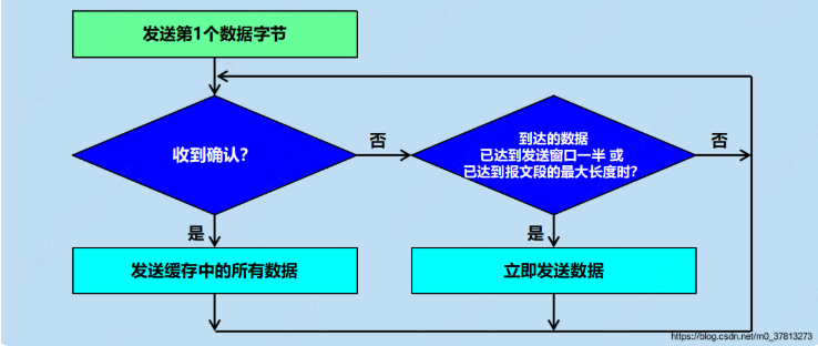 网络编程：TCP粘包问题——各层粘包拆包、Nagle 算法、Go实现长度字段协议解决TCP粘包、使用TCP的应用层协议设计,在这里插入图片描述,第7张