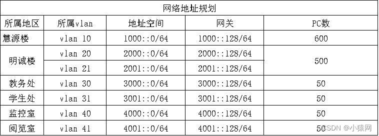 eNSP综合实验合集（eNSP综合大作业合集）,在这里插入图片描述,第11张