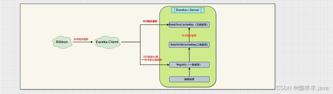 【SpringCloud】通过Redis手动更新Ribbon缓存来解决Eureka微服务架构中服务下线感知的问题,在这里插入图片描述,第1张