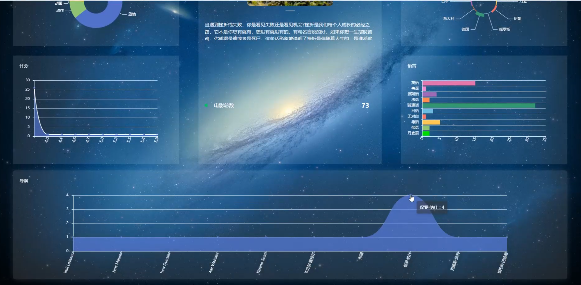 基于Python+django影片数据爬取与数据分析设计与实现,第2张