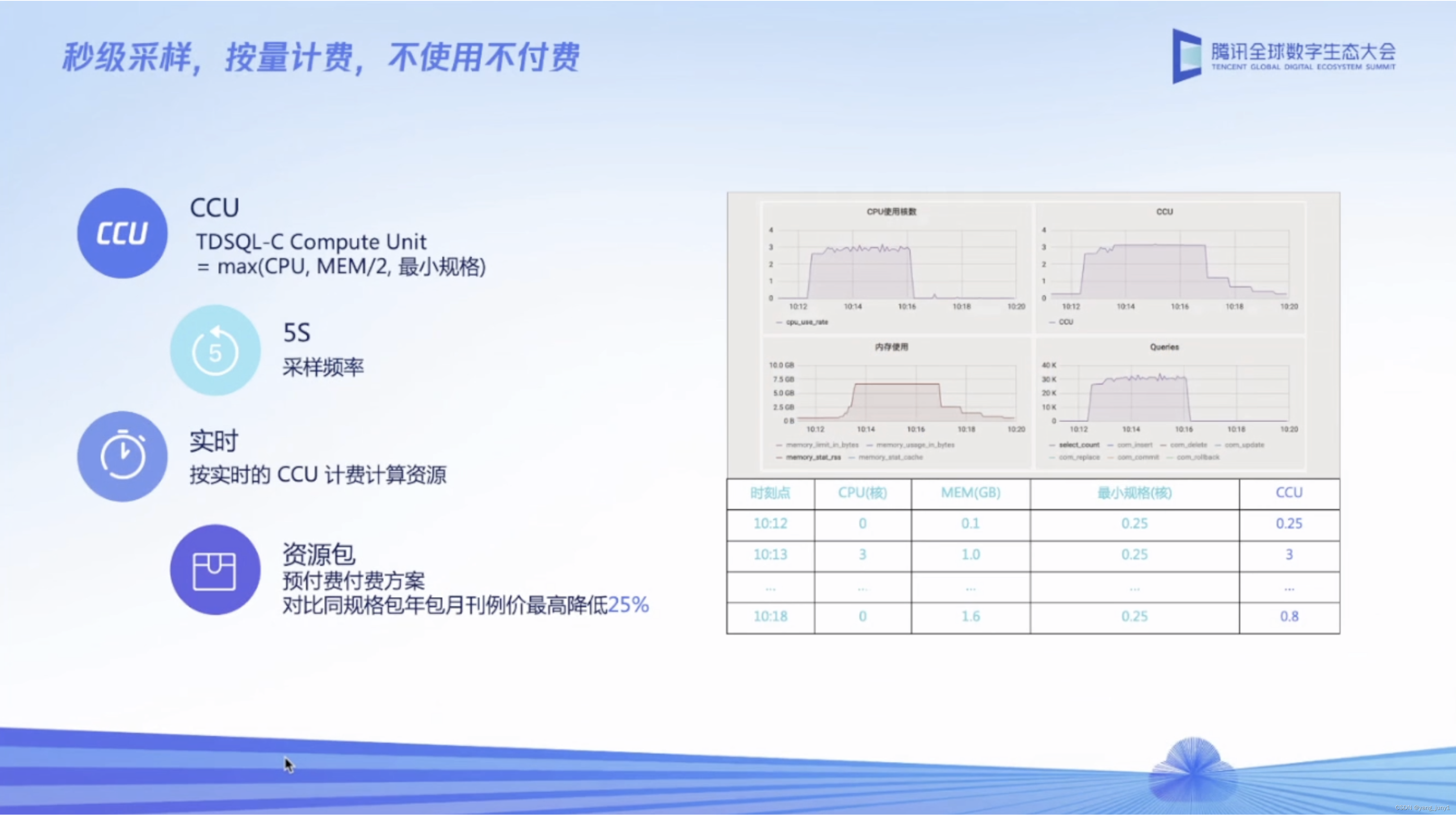 【腾讯云 TDSQL-C Serverless 产品体验】TDSQL-C MySQL Serverless助力企业降本增效直播读后感,在这里插入图片描述,第67张