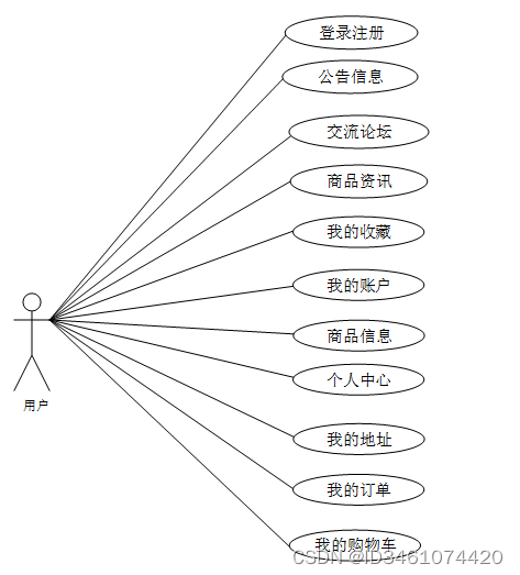 （附源码）springboot网上商城系统 计算机毕设08789,第2张