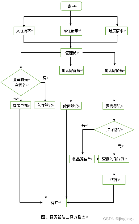 宾馆客房管理系统Mysql数据库课程设计,第1张