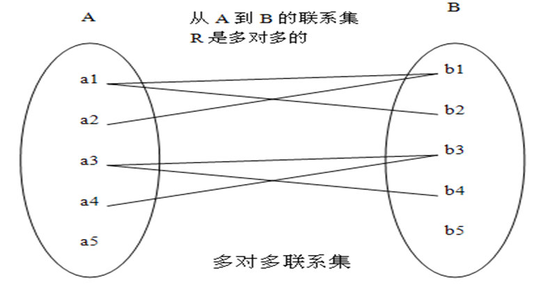 [MySQL]数据库原理2，三大范式，E-R图，DataBase，数据库管理系统（DBMS），Relationship，实体、属性、联系 映射基数，关系型数据库，联系的度数等——喵喵期末不挂科,第5张