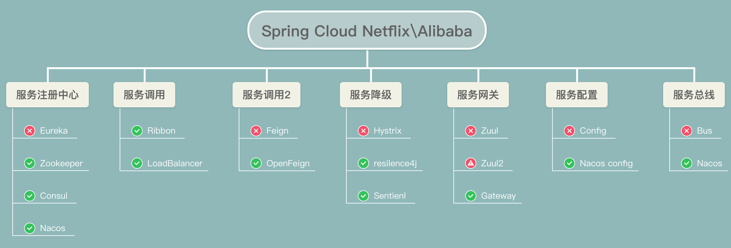 云原生微服务治理 第四章 Spring Cloud Netflix 服务注册发现组件Eureka,在这里插入图片描述,第4张