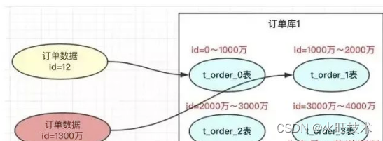 MySQL 处理大数据表的 3 种方案，建议收藏！！,第10张