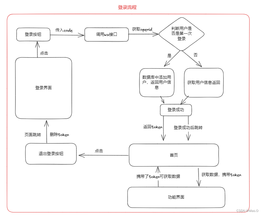 微信小程序一键登录功能，使用uni-app和springboot（JWT鉴权）,第1张