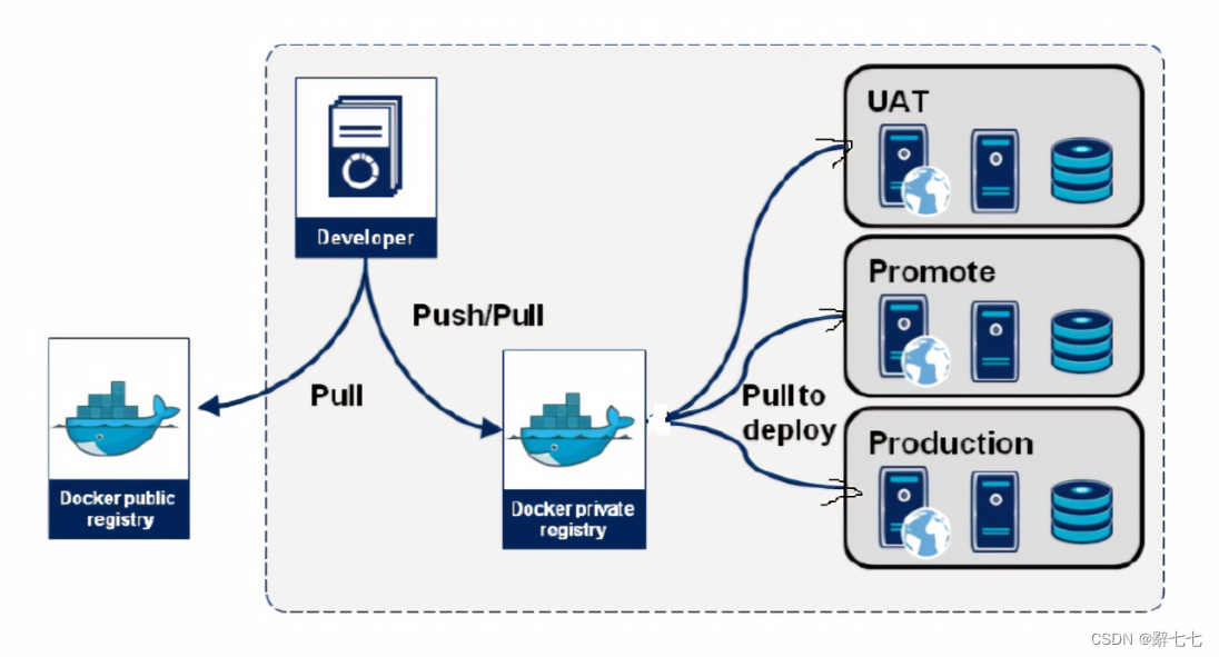 【Docker】Docker的优势、与虚拟机技术的区别、三个重要概念和架构及工作原理详细讲解,在这里插入图片描述,第2张