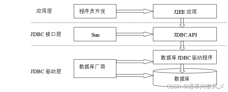 【MySQL】 Java的JDBC编程,在这里插入图片描述,第1张
