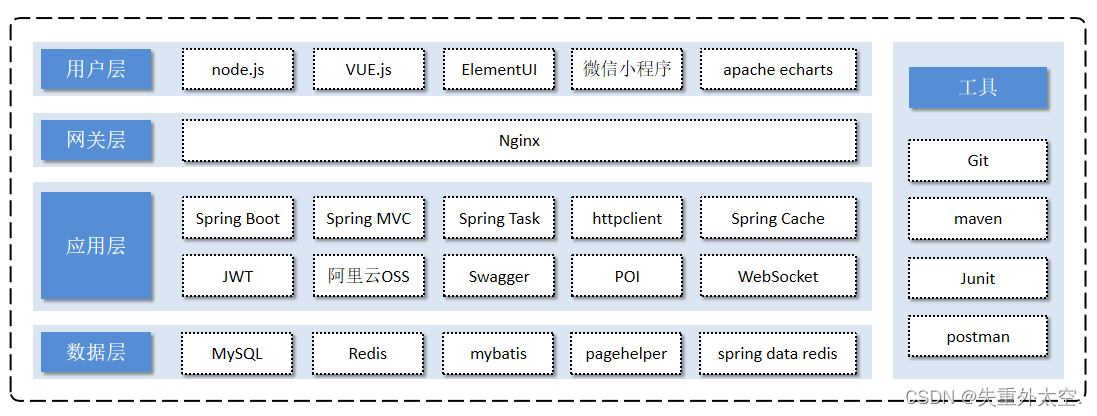 基于SpringBoot+Redis的前后端分离外卖项目-苍穹外卖(一),在这里插入图片描述,第3张