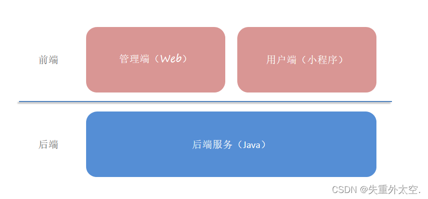 基于SpringBoot+Redis的前后端分离外卖项目-苍穹外卖(一),在这里插入图片描述,第4张
