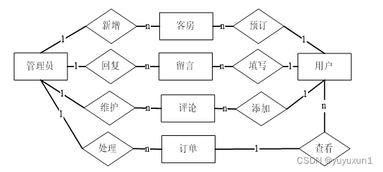 ssm+mysql+酒店管理系统的设计和实现 毕业设计-附源码260839,第8张