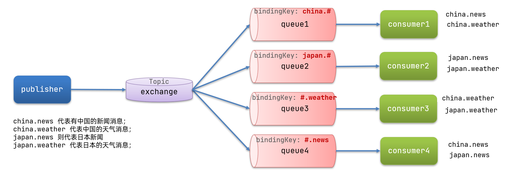 【愚公系列】2023年11月 Java教学课程 203-RabbitMQ（SpringAMQP）,在这里插入图片描述,第15张