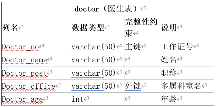 数据库课程设计 医院管理系统 SQL,在这里插入图片描述,第5张