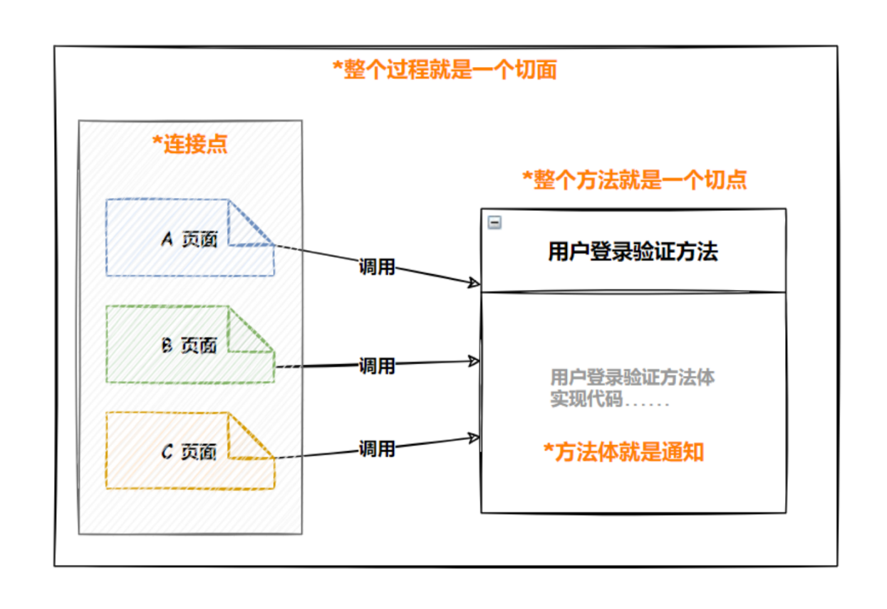 SpringAOP面向切面编程,img,第1张
