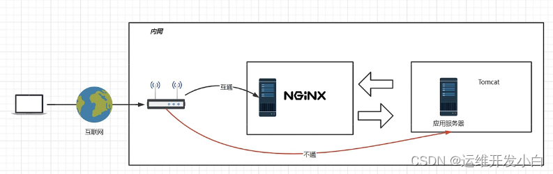 Linux操作系统配置代理服务器,第2张